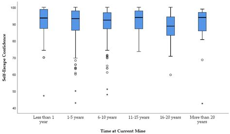 The Impact of Job, Site, and Industry Experience on Worker Health and ...