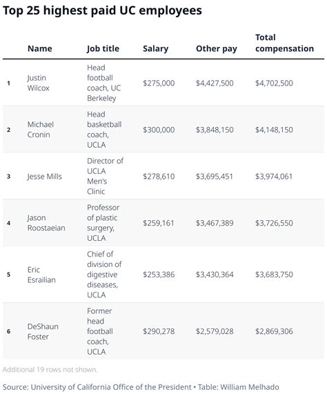 Uc Salaries