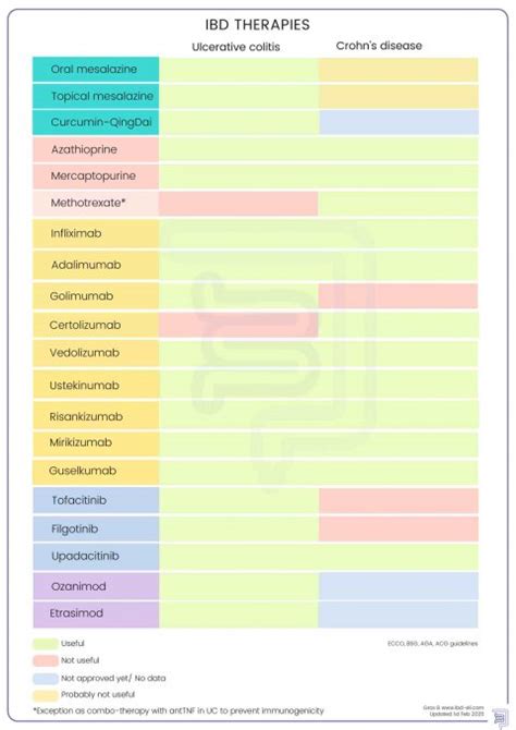 Image result for How to Use IBD