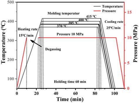 Study on the Preparation and Process Parameter-Mechanical Property ...