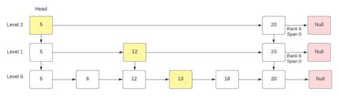 Image result for Redis Sorted Sets Java