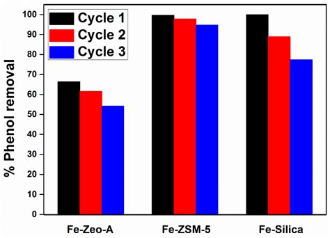 Heterogeneous Catalytic Performance and Stability of Iron-Loaded ZSM-5 ...