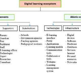 Digital Learning Ecosystem 的图像结果