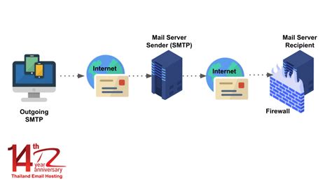 Image result for Webmail Outgoing Mail Server