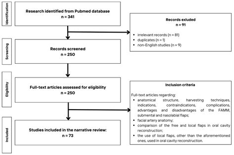 Reconstruction of the Oral Cavity Using Facial Vessel-Based Flaps—A ...