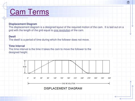 Image result for Example for Creating Cams