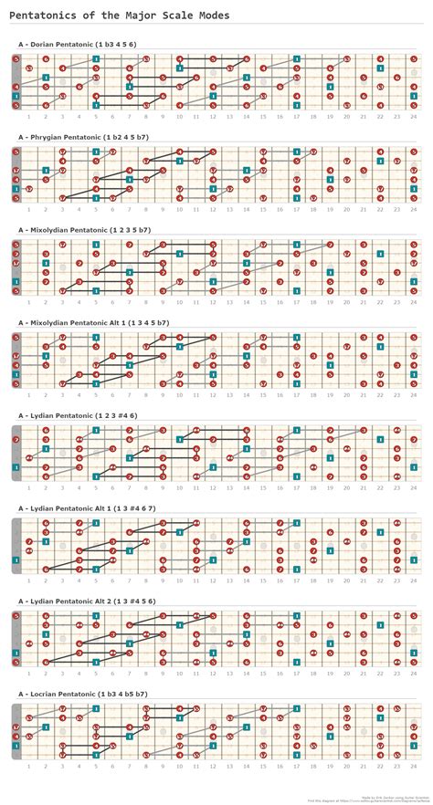 Pentatonic Scale Guitar Justin at Leo Hart blog