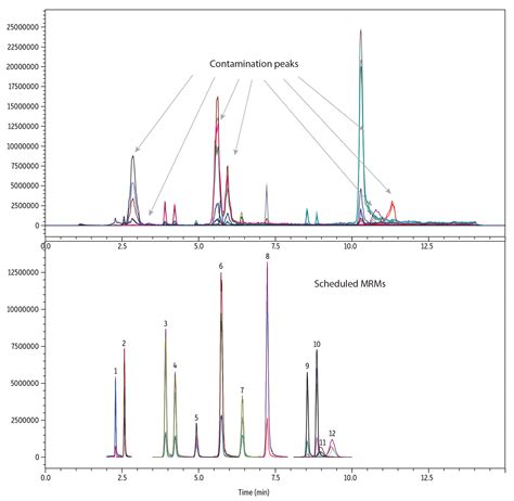 How to Increase Sensitivity and Mitigate Contaminants When Analyzing ...