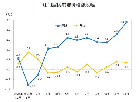11月江门居民消费价格同比上涨2.4%_邑闻_江门广播电视台