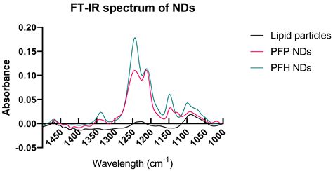 Effect of Phase-Change Nanodroplets and Ultrasound on Blood–Brain ...