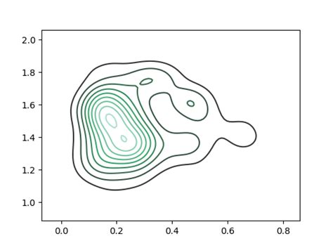 Image result for 2D Contour Plot Matplotlib Python