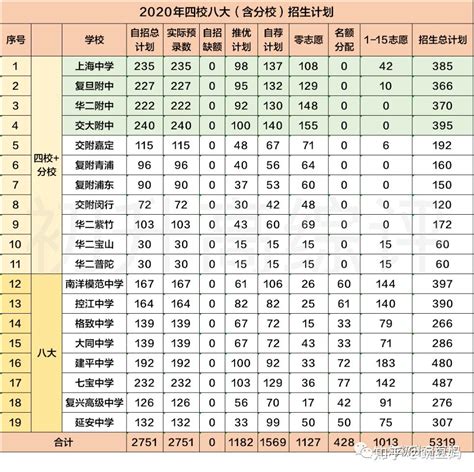 北京朝阳区近三年中考数据，3500名可以上优质高中