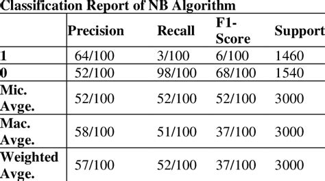 Equation NB Algorithm 的图像结果