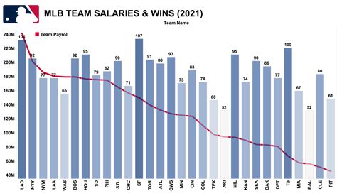 Baseball Teams Salary 2022 at Claire Grissom blog