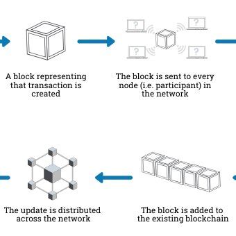 Blockchain Technology Working Process 的图像结果