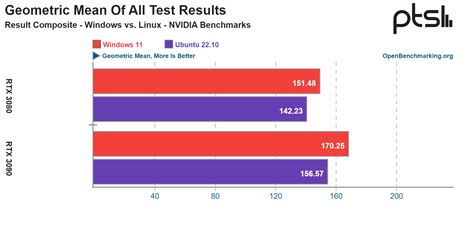 Image result for Windows 11 Vs. Linux Performance