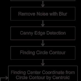 Image result for Canny Edge Detection Algorithm