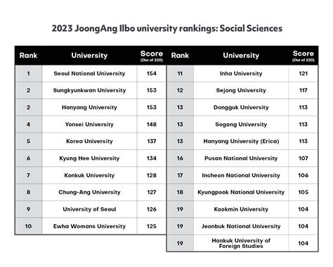 Seoul National University comes first in humanities, social sciences ...