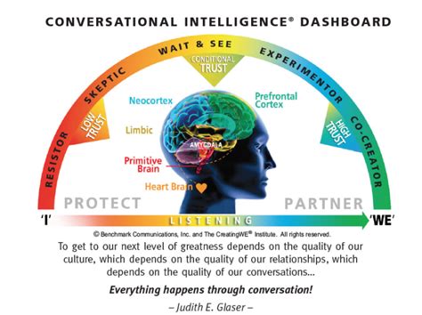 Image result for Conversational Intelligence Concept