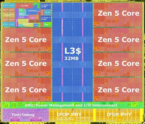AMD Granite Ridge "Zen 5" Processor Annotated