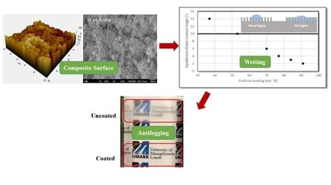 Wetting Characteristics of Nanosilica-Poly (acrylic acid) Transparent ...
