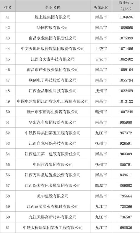 “2022江西企业100强”榜单出炉_百强_集团_南昌