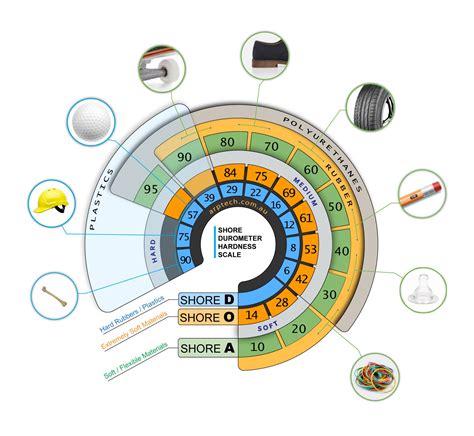 Durometer Shore Hardness Scale Explained | ArpTech-Blog