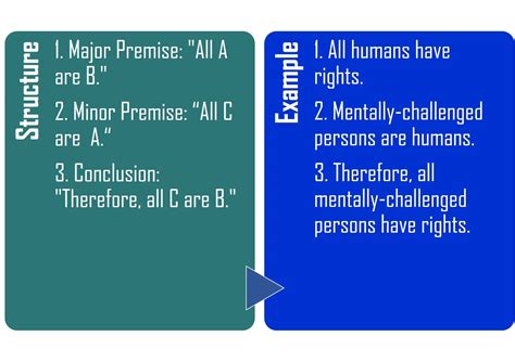 Image result for Deductive Argument Examples