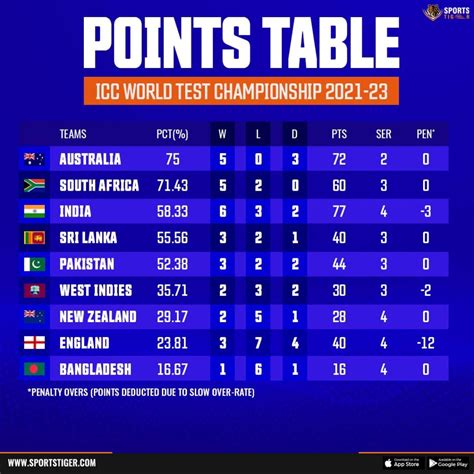 World Test Championship 2021-23 Points Table: How does the ICC WTC ...