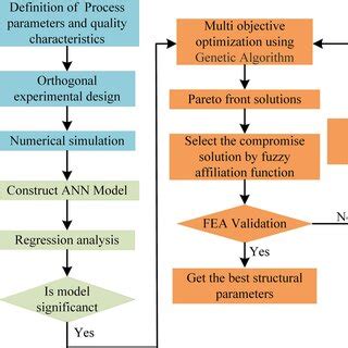 Image result for Draw Graph On Multi Objective Optimization