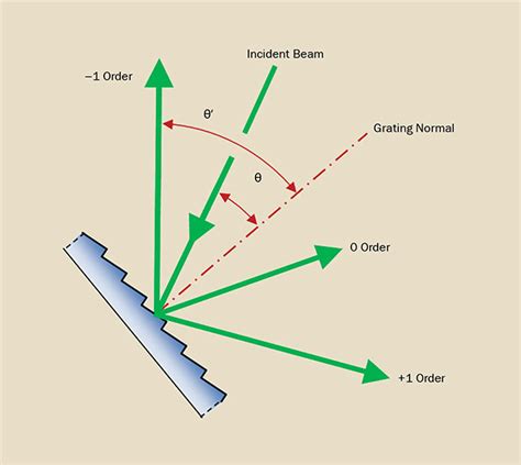Image result for Reflective Diffraction Grating