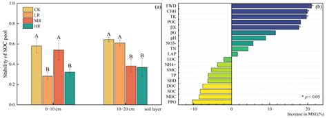 Retention of Fine Woody Debris Reduces Stability of Soil Organic Carbon ...