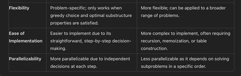 Dynamic Programming vs Greedy Algorithm 的图像结果