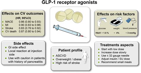 GLP-1 Receptor Agonists for the Reduction of Atherosclerotic ...