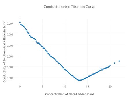 Image result for Conductometric Titration