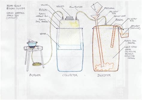 Biyogaz Yapımı - Page 3 - agaclar.net