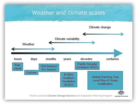 Image result for Variability and Climate Change