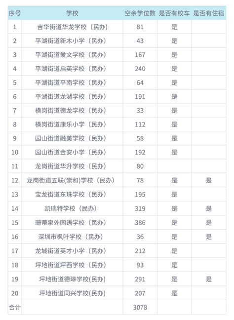 2020年光明区公办学校小一初一空余学位情况统计表- 深圳本地宝