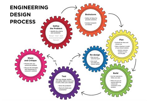 Image result for Engineering Design Process 5 Words