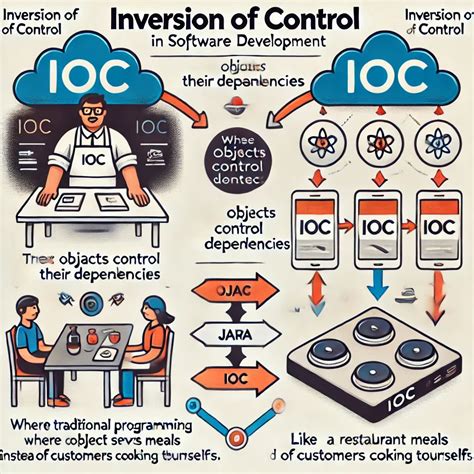 Image result for Inversion of Control Java