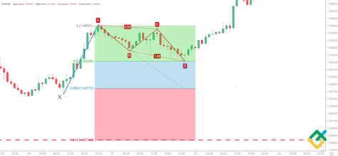 Forex Advanced Chart Patterns 的图像结果