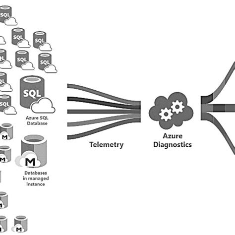 Image result for Azure SQL Database Architecture