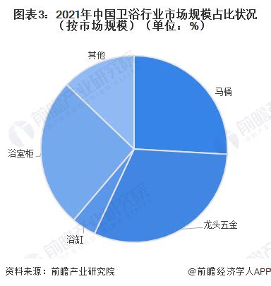 简单分析一下2022年卫浴行业现状及发展前景分析-浴室柜厂家_浴室镜「厂家 加盟」-浙江台州市丰源卫浴『咿耐斯官网』