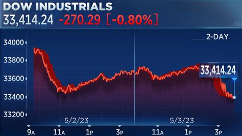 Image result for Stocks Live View