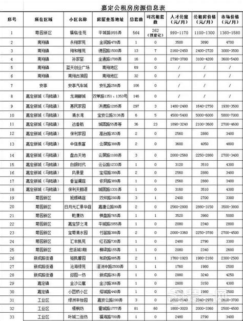 2017年上海嘉定首批564套区筹公租房信息及申请条件 - 本地资讯 - 装一网
