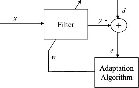 General Adaptive Filter Algorithm 的图像结果