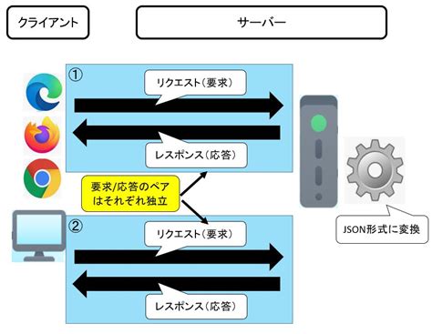 Image result for RESTful API 図