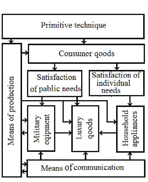 Forms of Technology 的图像结果