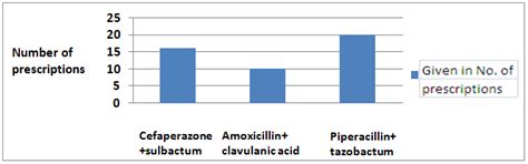 Fig. 1: Fixed dose combinations