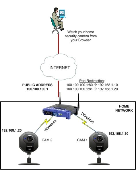 Image result for Security Camera Networking